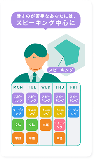 話すのが苦手なあなたには、スピーキング中心に