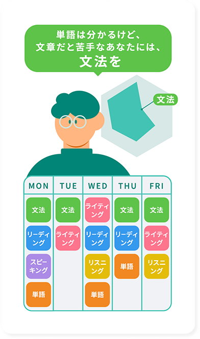 単語は分かるけど、文章だと苦手なあなたには、文法を