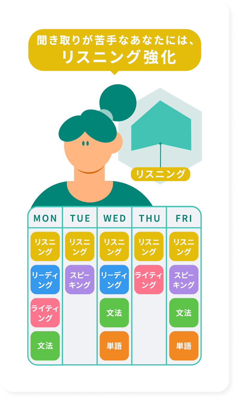 聞き取りが苦手なあなたには、リスニング強化